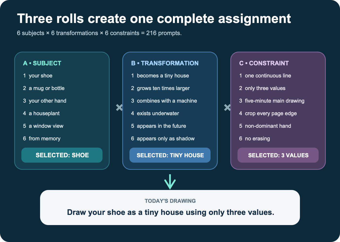 Three-axis drawing prompt generator combining six subjects, six transformations, and six constraints into 216 prompts