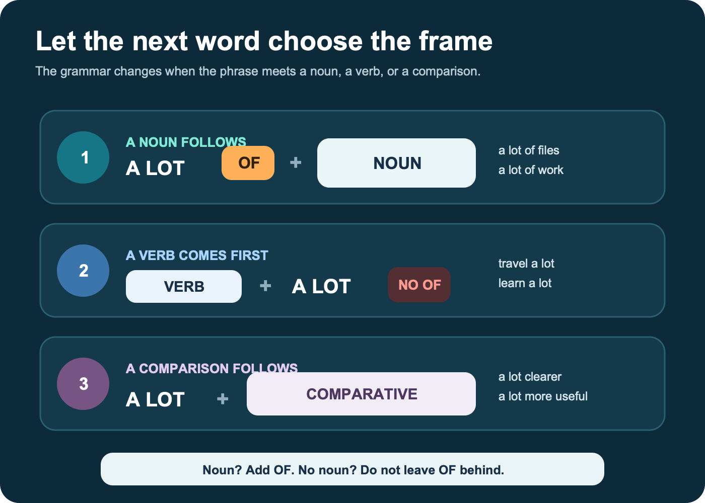 Three sentence frames for a lot of before a noun, a lot after a verb, and a lot before a comparative