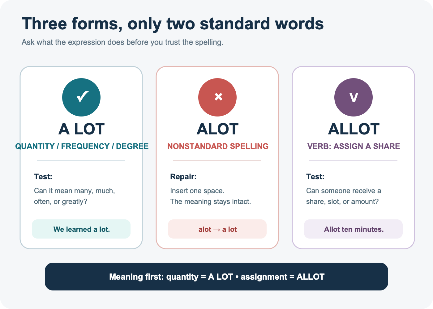 Three-way diagnostic distinguishing a lot, alot, and allot by meaning and sentence role