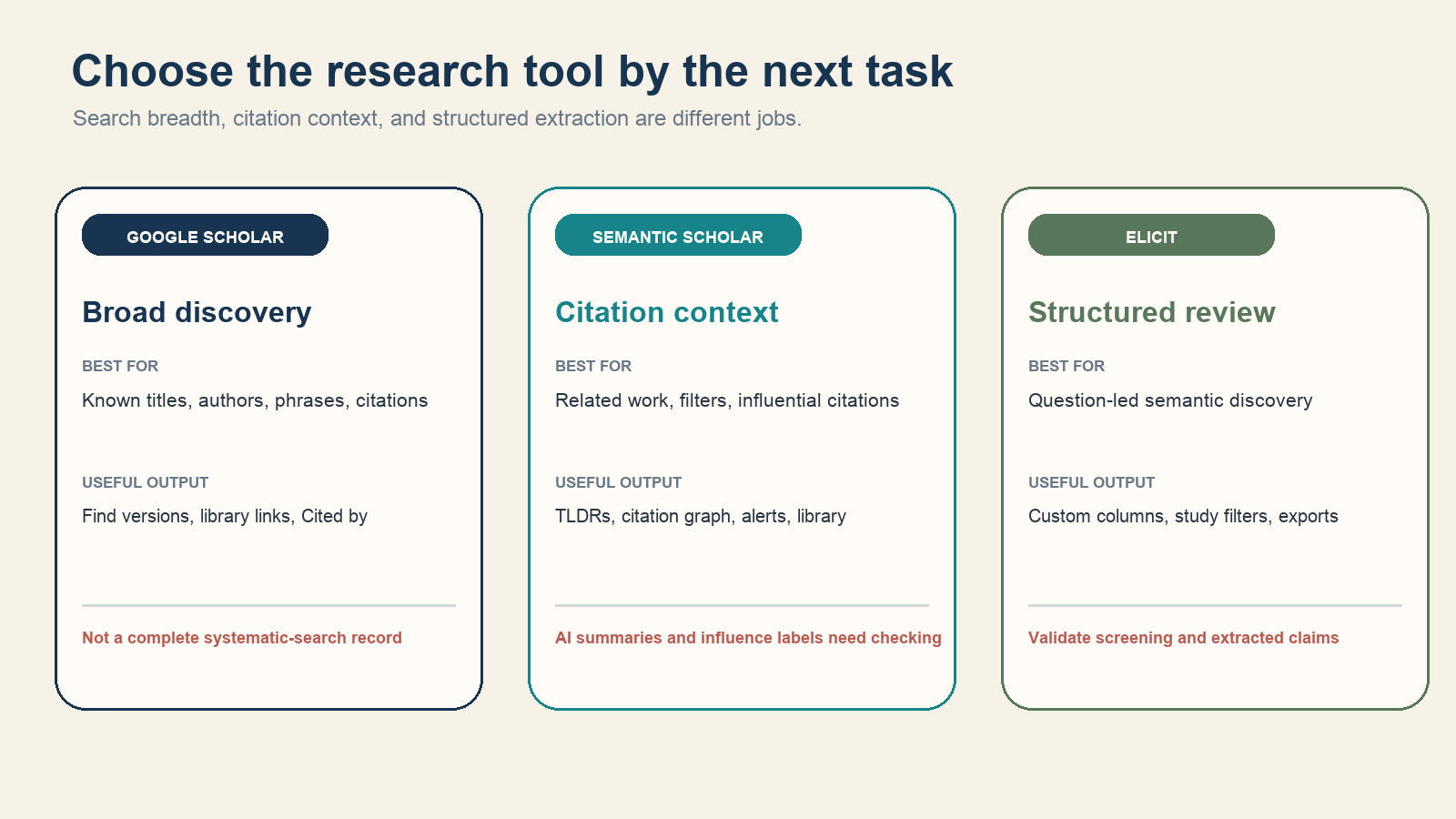 Research tool router compares Google Scholar, Semantic Scholar, and Elicit