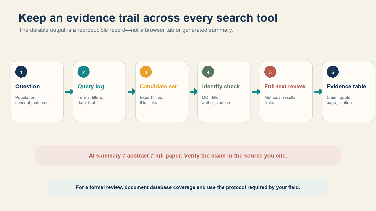 Evidence workflow moves from a research question to a query log, verified full text, and evidence table