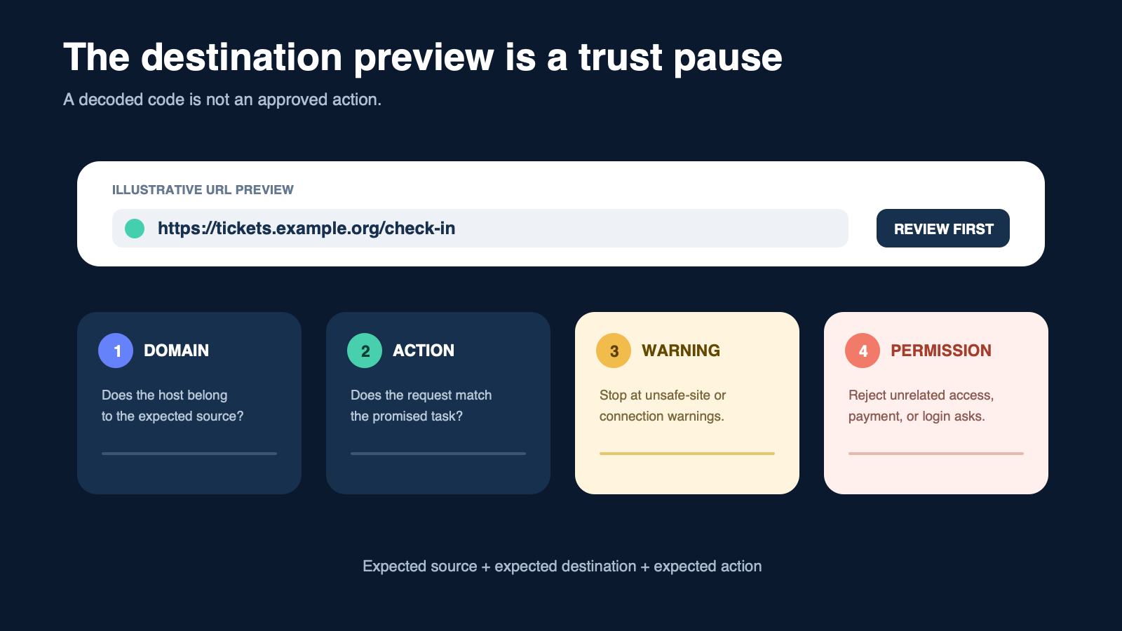 A four-check QR destination pause for expected domain, action, browser warning, and requested permissions