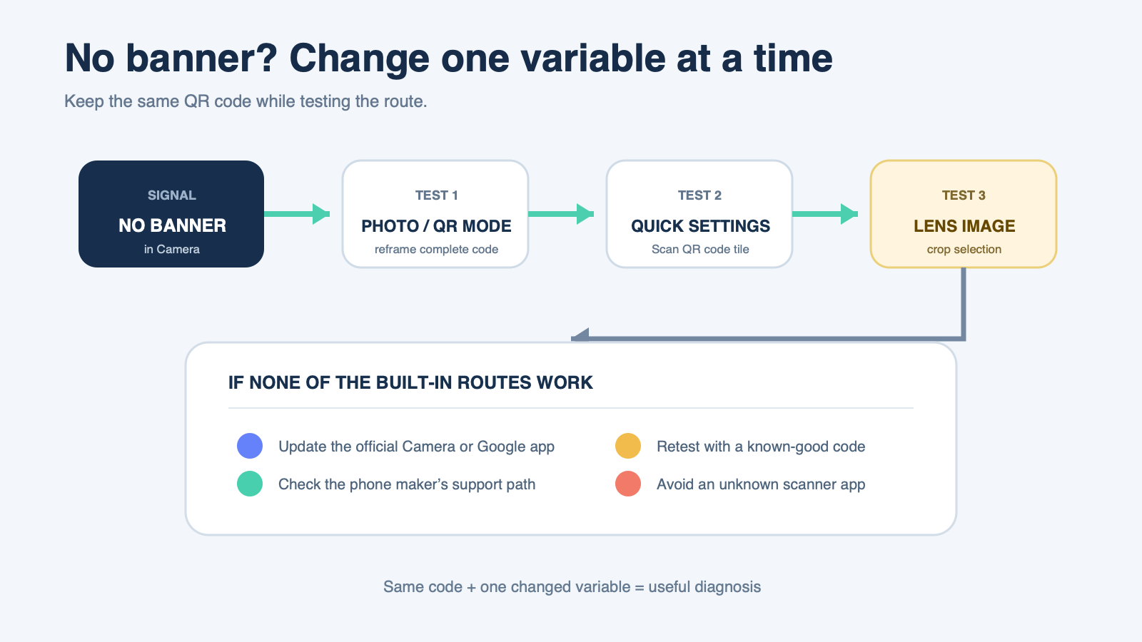 A diagnostic ladder for an Android QR scan that produces no result banner