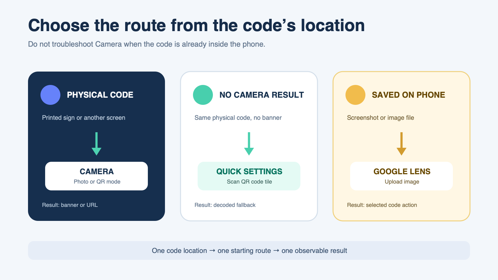 A three-route selector for Android Camera, Quick Settings QR scanner, and Google Lens from a screenshot