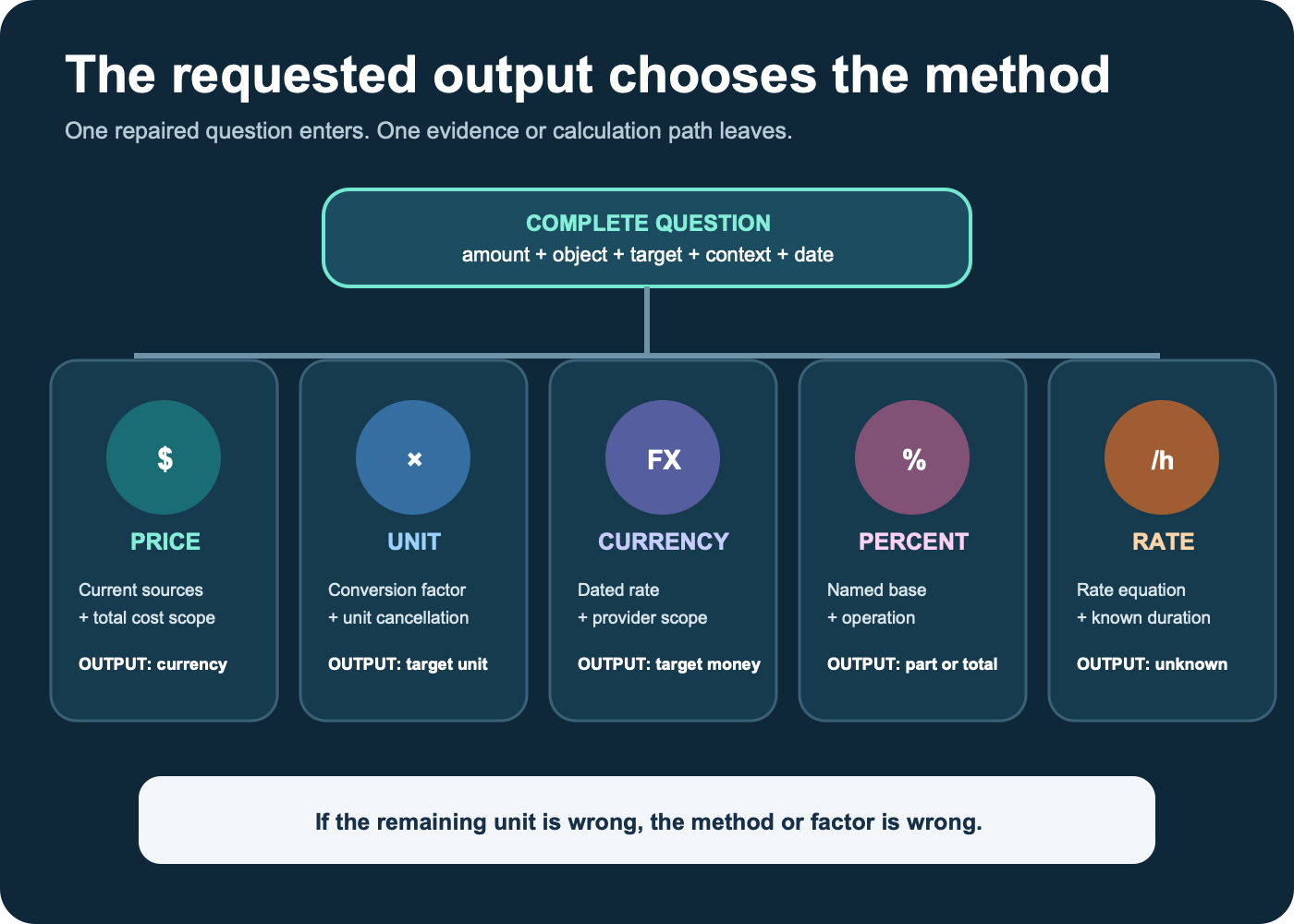 Router directing complete questions to price research, unit conversion, currency conversion, percentage math, or rate calculation