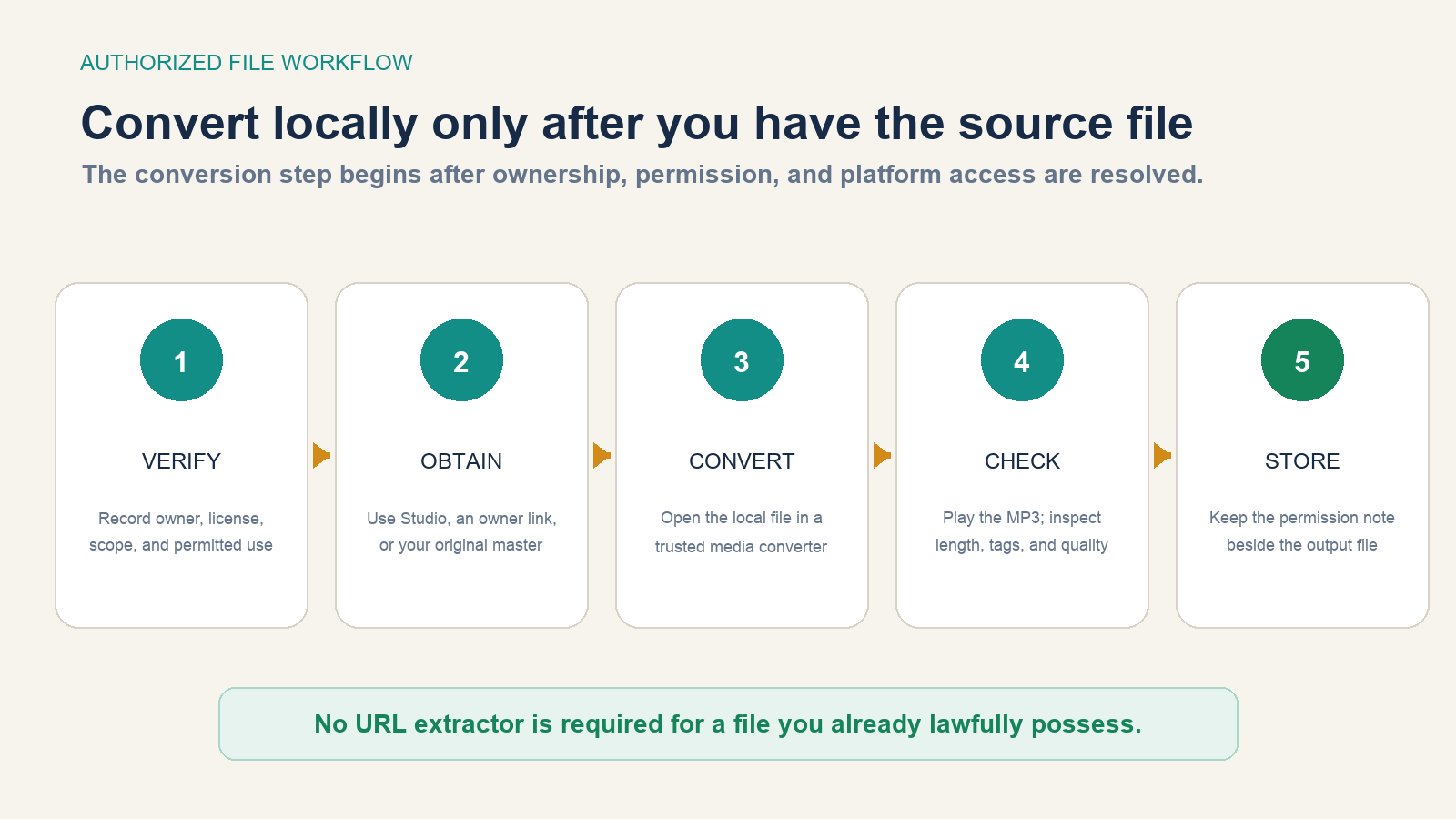 Five steps verify permission, obtain an authorized source, convert locally, check the MP3, and store evidence