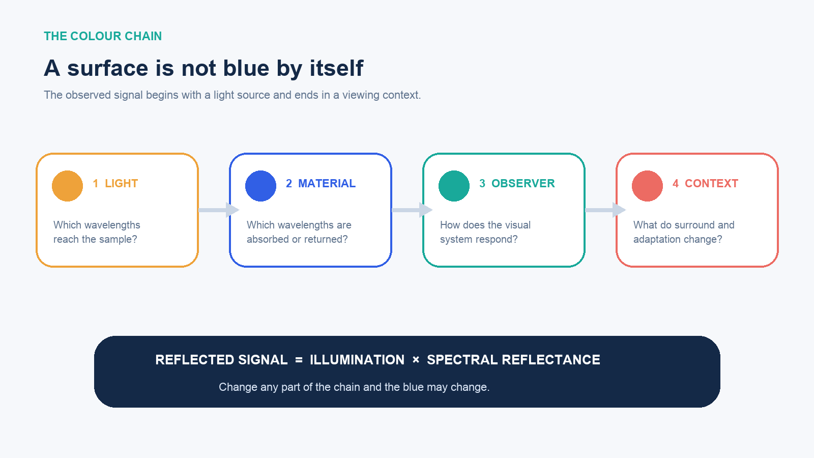 Color perception chain from light through material and observer to viewing context