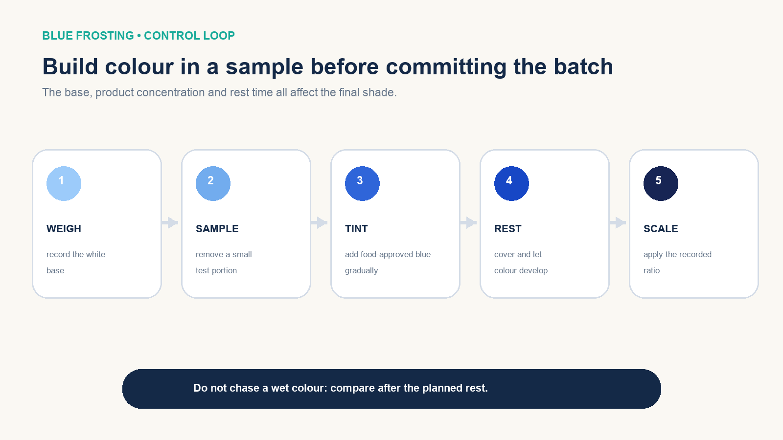 Five-step blue frosting workflow to weigh, sample, tint, rest, and scale