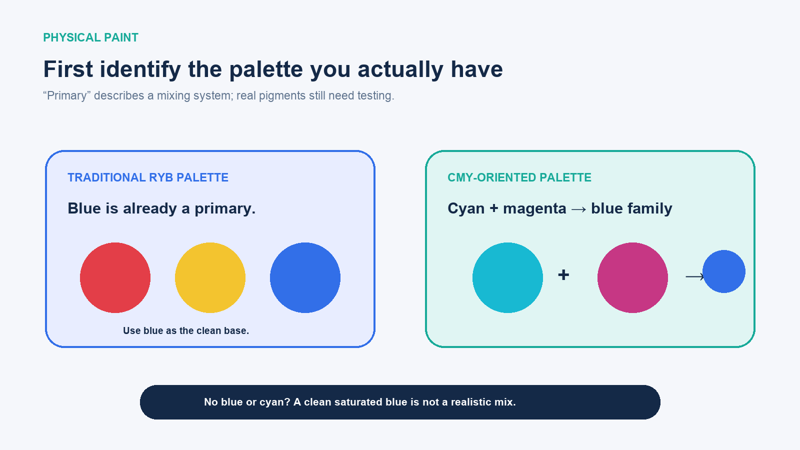 Paint palette guide showing blue as a traditional primary and cyan plus magenta as a modern subtractive route to blue