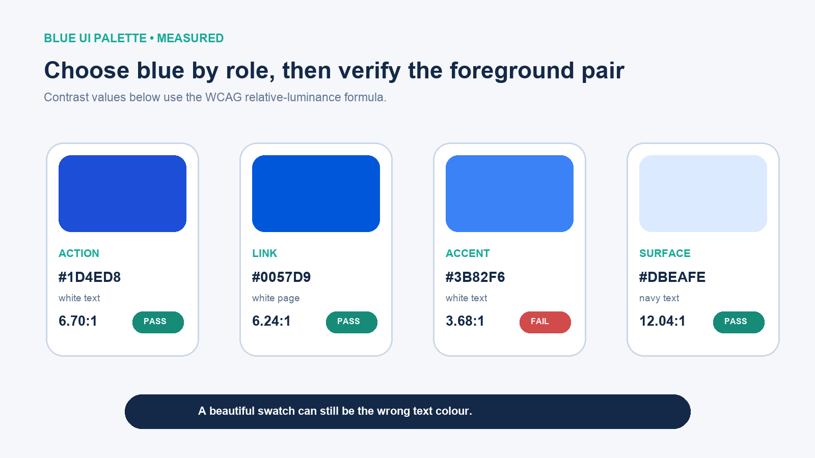 Four blue interface swatches with foreground pairings, measured contrast ratios, and pass or fail labels