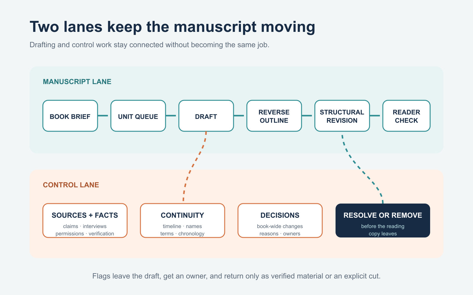 Two-lane workflow showing manuscript units moving from brief to reader check while research and continuity issues are resolved in a separate control lane