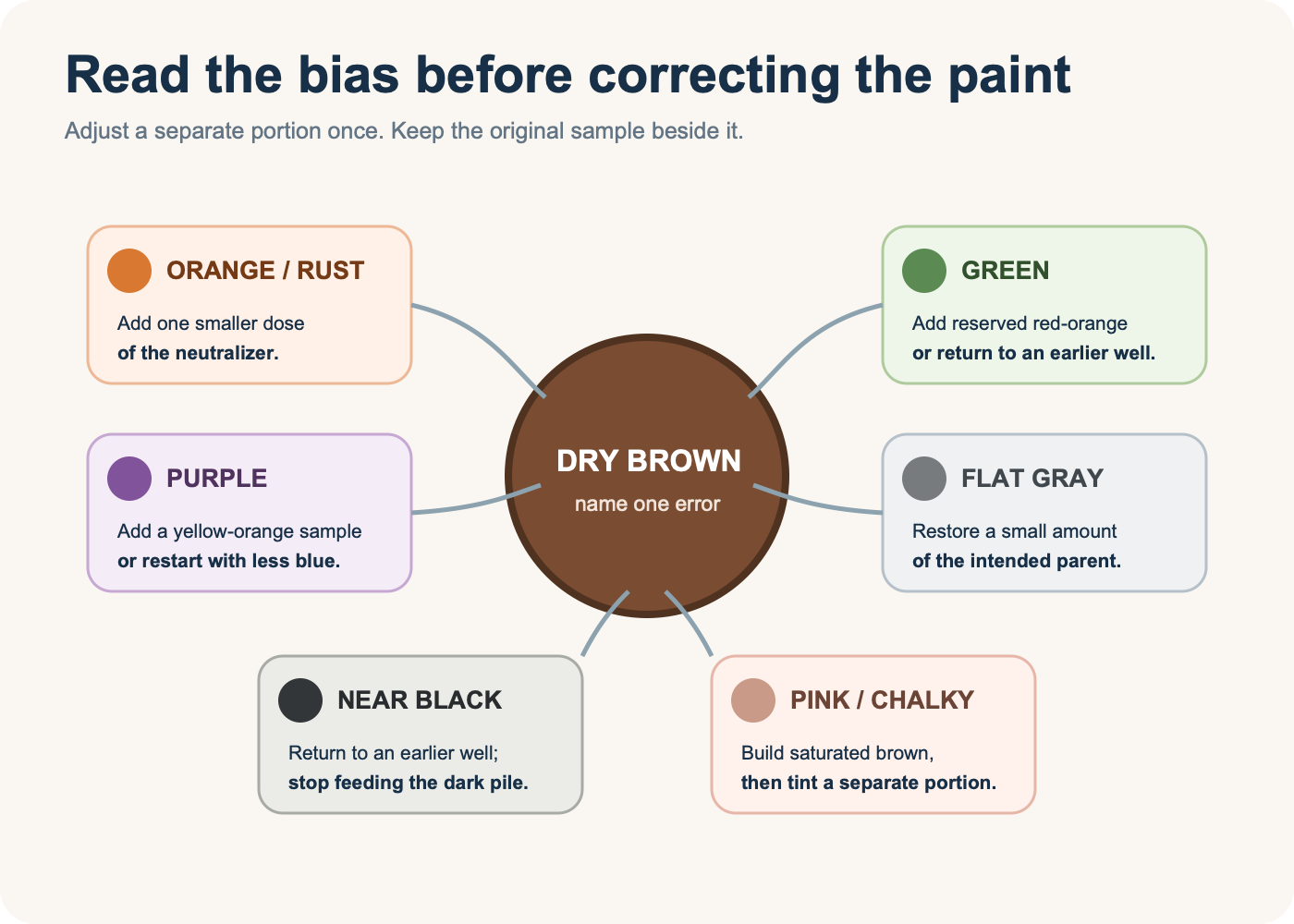 Brown correction compass mapping orange, green, purple, gray, dark, and pale bias to one controlled adjustment