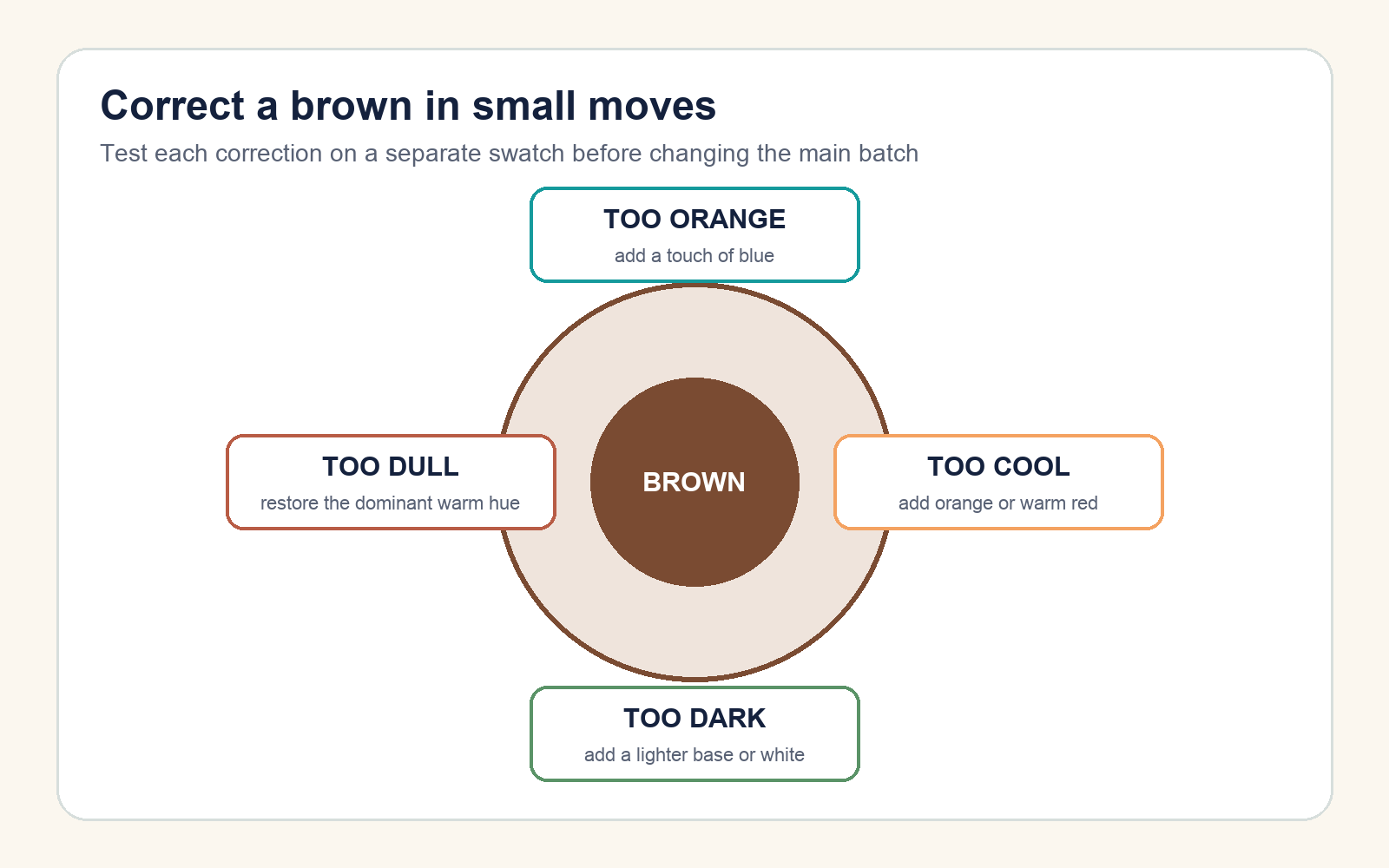 Correction map shows small adjustments for orange, cool, dark, or dull brown