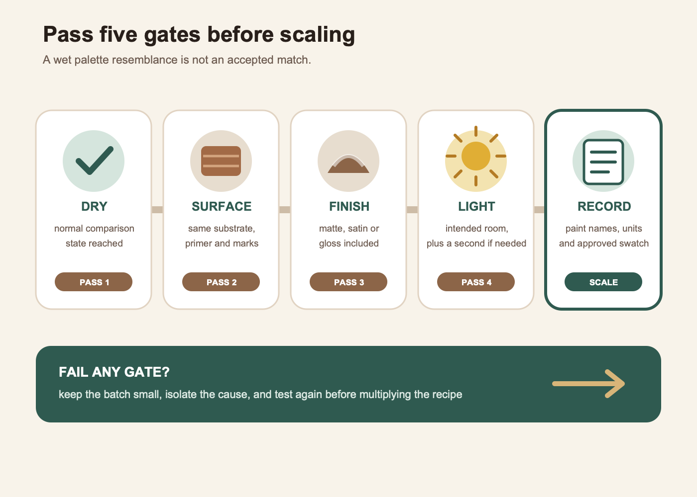 A five-step acceptance gate for a brown paint match covering dry state, substrate, finish, intended light, and recorded recipe.