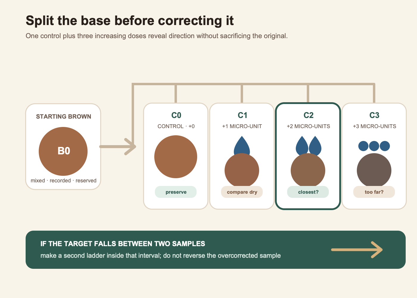 A brown paint base branching into a control and three samples with one, two, and three micro-units of one correction color.