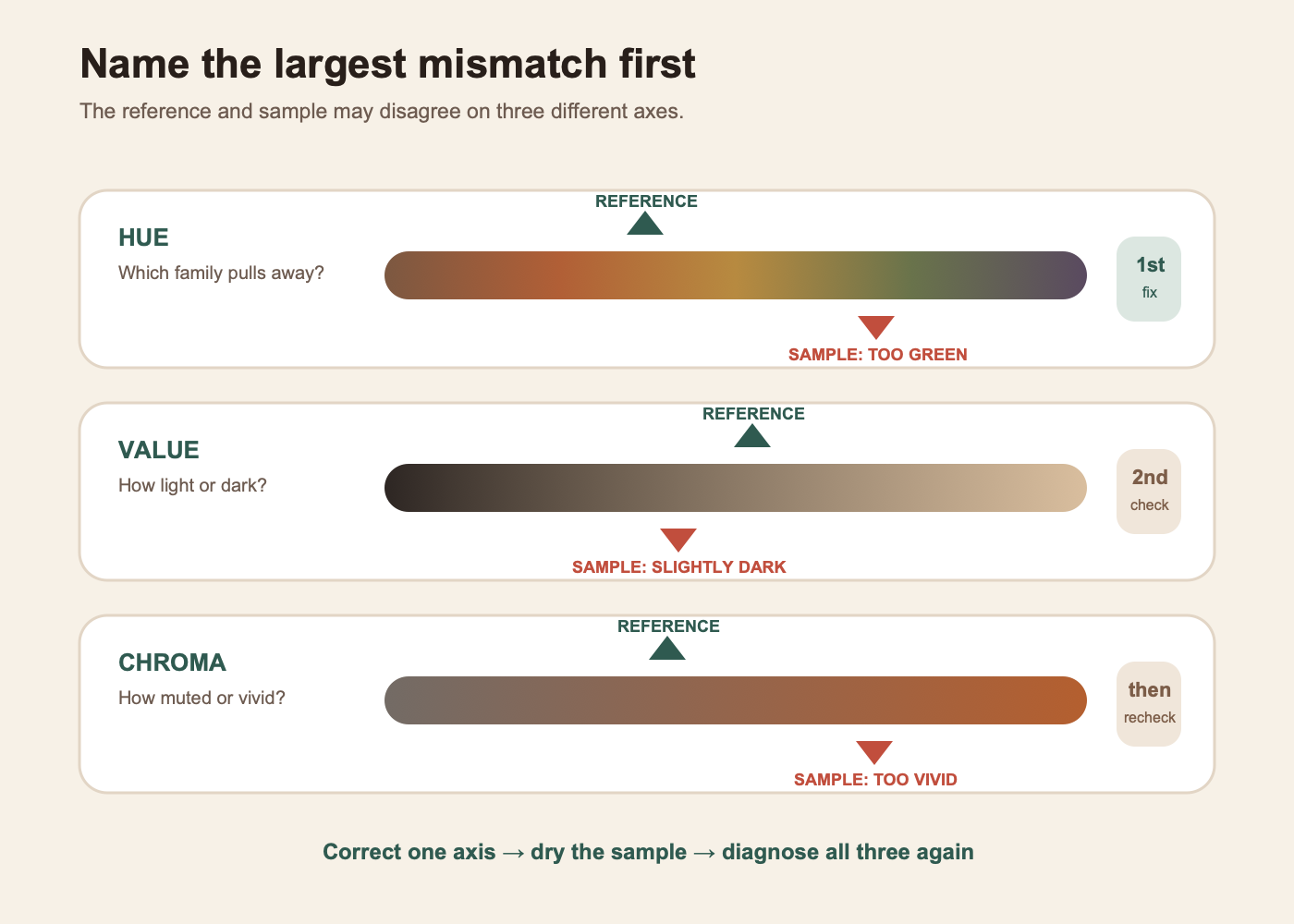Three diagnostic sliders comparing a brown paint sample with a reference by hue, value, and chroma.