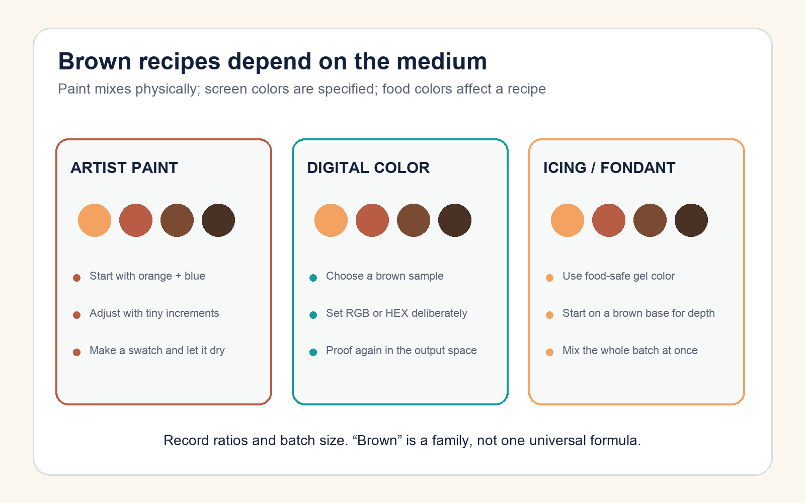 Recipe cards explain how brown is made in paint, digital color, and icing