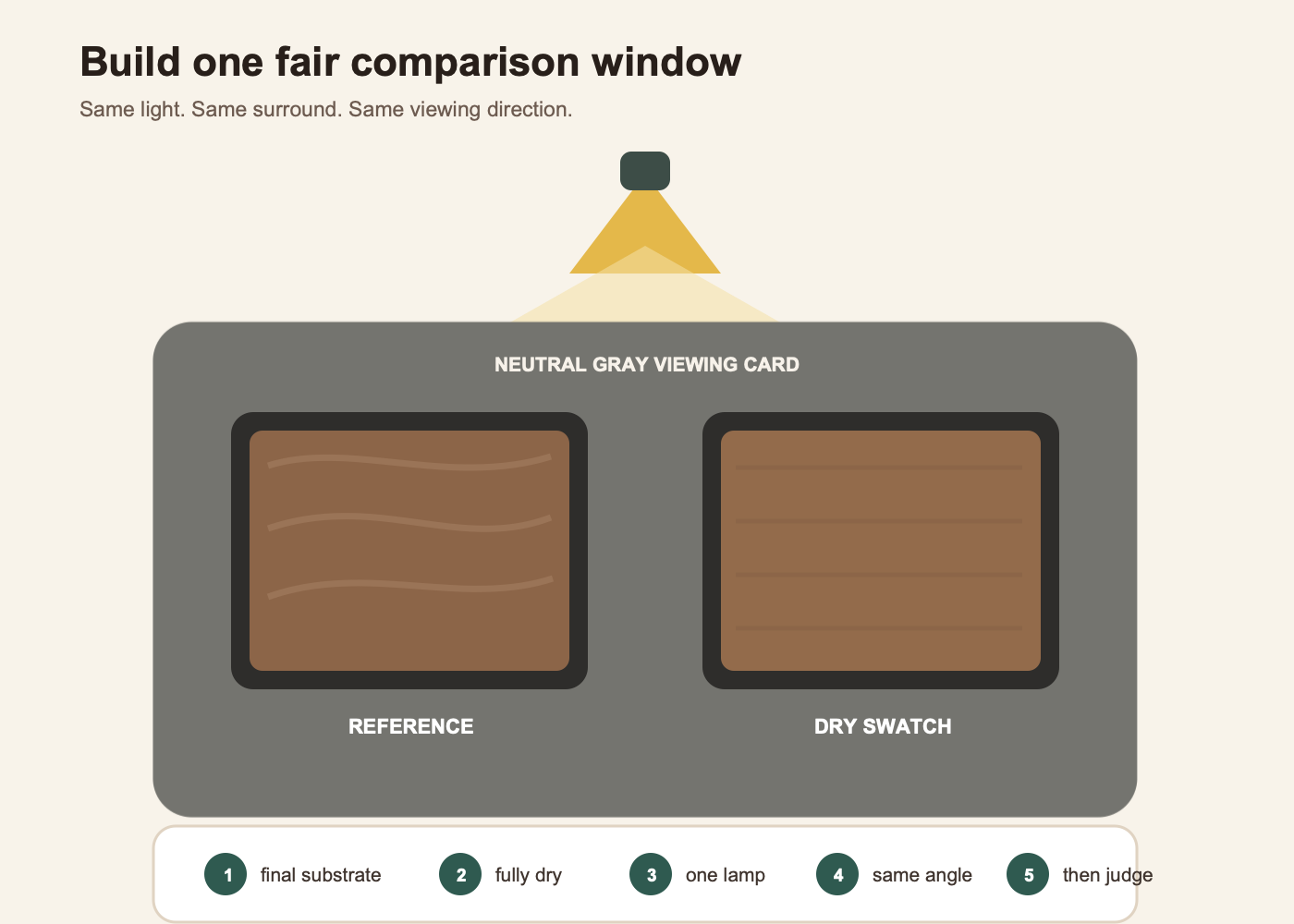 A neutral gray comparison card with two openings showing a brown reference and a painted dry swatch side by side under one lamp.