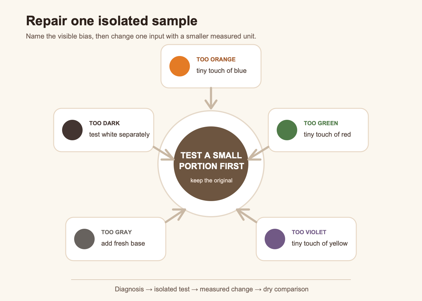 A paint correction guide pointing from orange, green, violet, gray, and dark brown samples to one measured adjustment.
