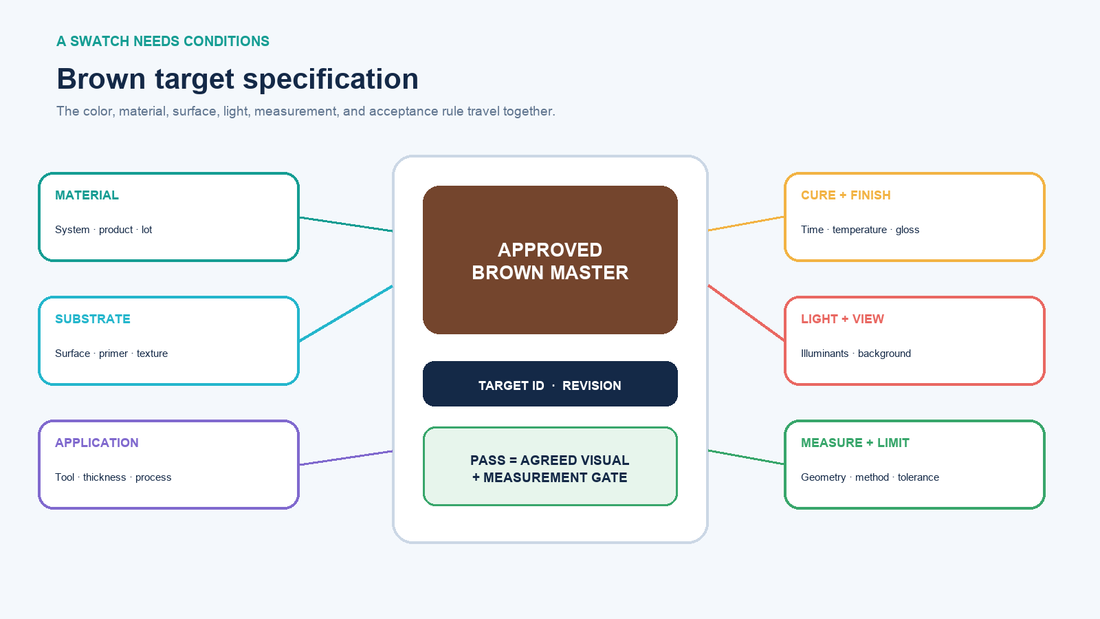 Brown target specification card listing master reference, material, substrate, application, cure, finish, lighting, measurement, and tolerance