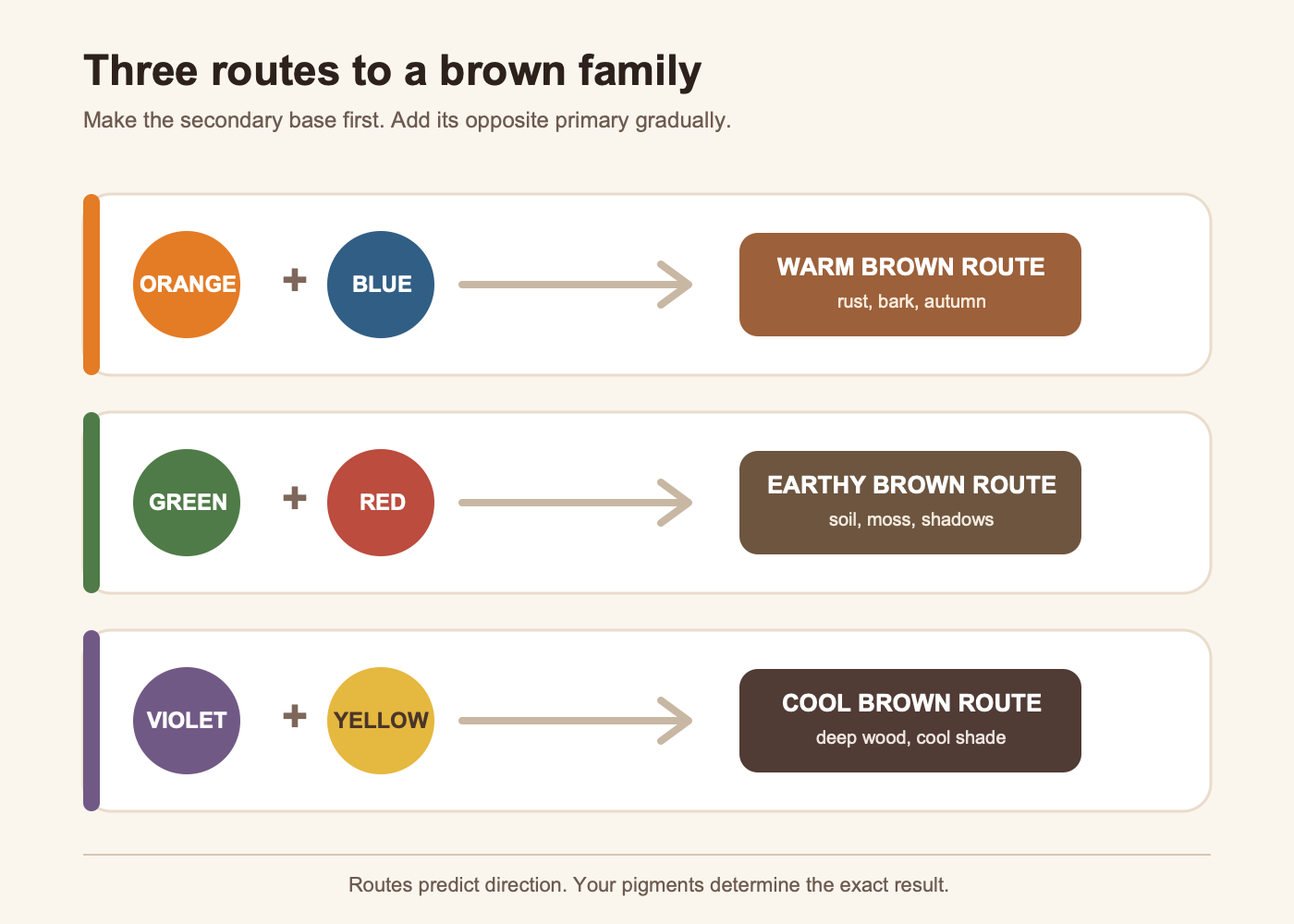 Three paint-mixing routes to brown: orange with blue, green with red, and violet with yellow.