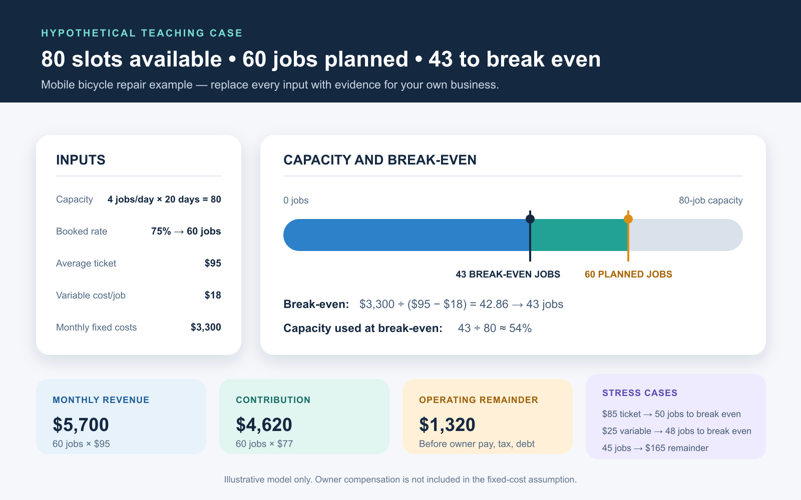 Worked business plan model showing 80-job capacity, 60 planned jobs, 43 break-even jobs, and the monthly revenue and contribution calculation