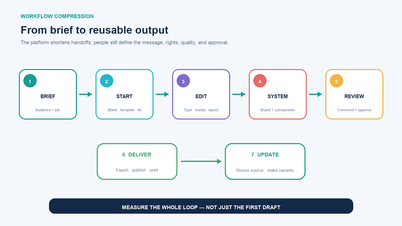 Connected Canva workflow from brief through template, editing, brand assets, collaboration, approval, export, and update