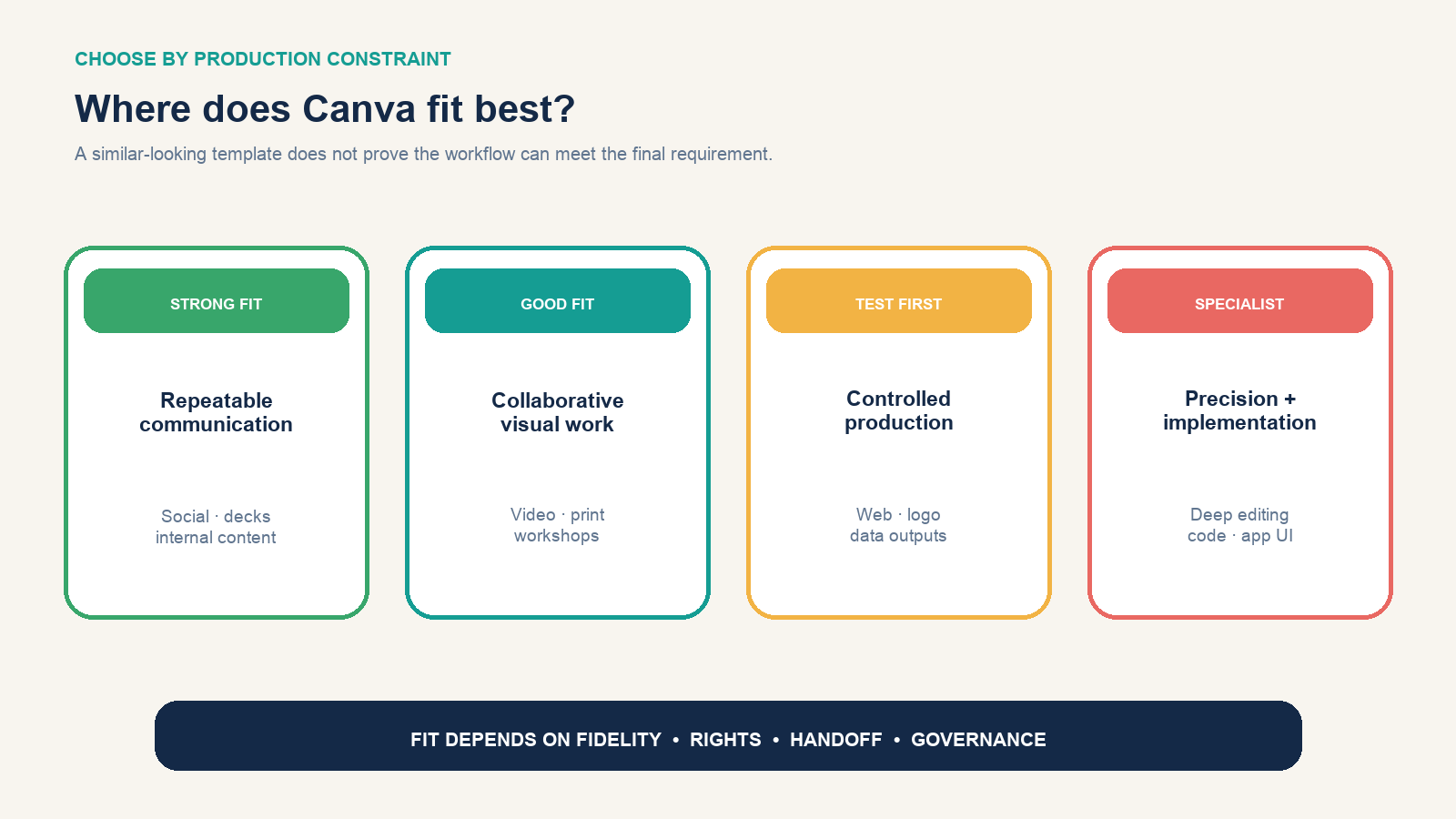 Canva fit spectrum comparing repeatable communication, collaborative content, controlled production, and specialist precision work