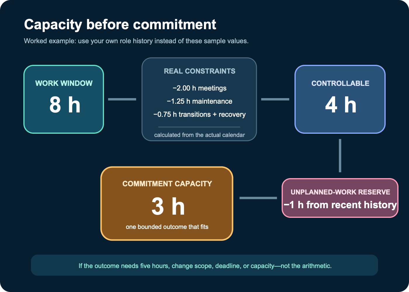 Capacity budget flowing from an eight-hour work window through fixed commitments and reserves to a three-hour outcome commitment