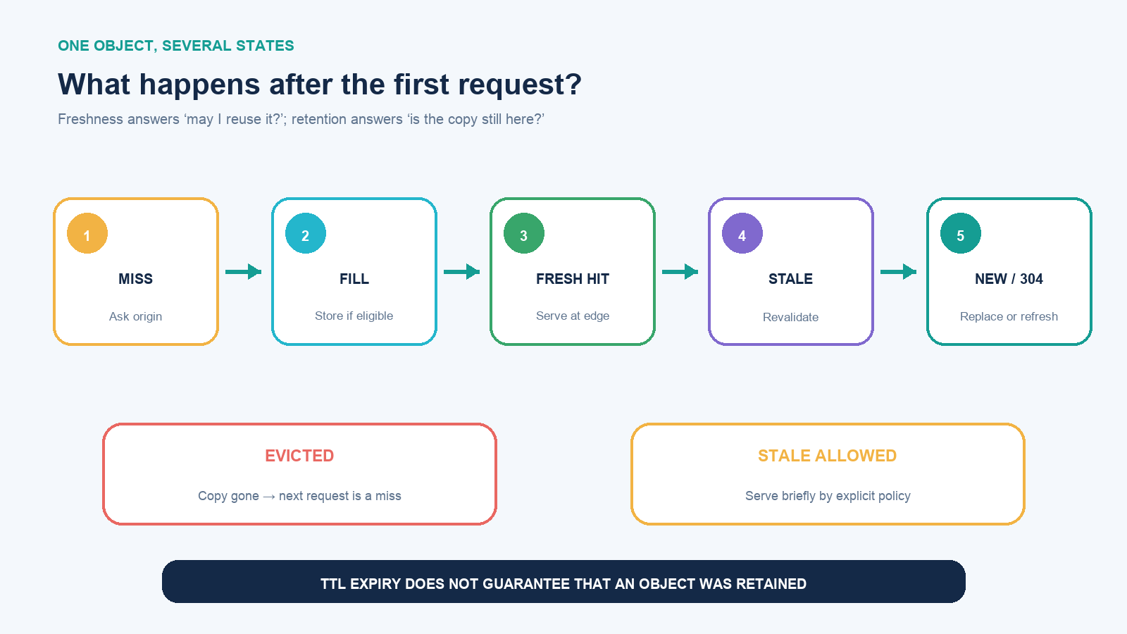 CDN cache lifecycle showing miss, fresh hit, stale revalidation, update, stale service, and eviction
