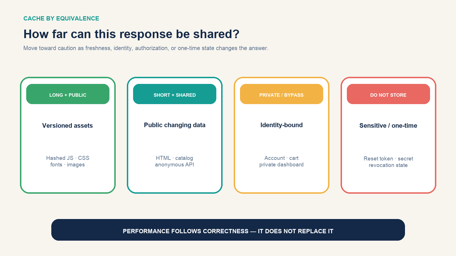 Cacheability matrix from immutable public assets through public HTML to personalized and sensitive responses