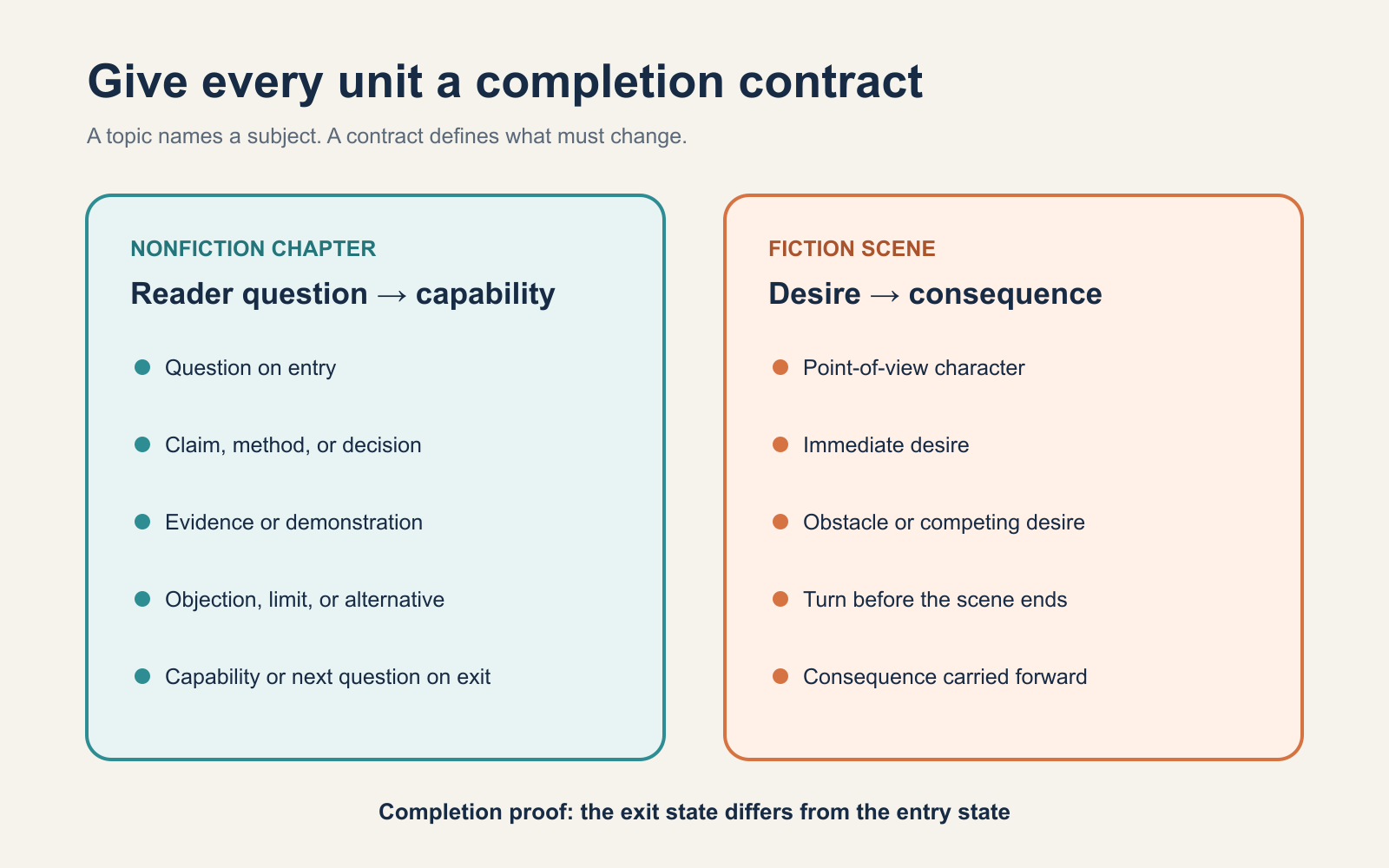 Side-by-side templates for a nonfiction chapter contract and a fiction scene contract