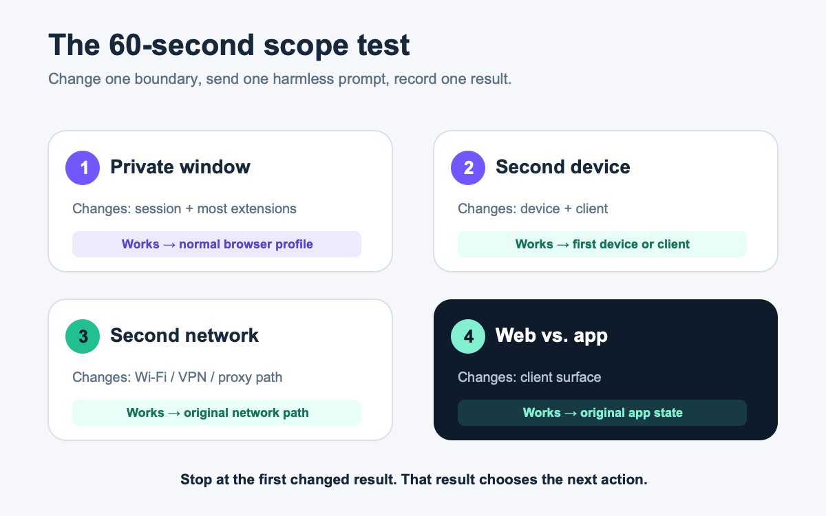 Four-part ChatGPT outage scope test comparing private window, second device, second network, and web versus app