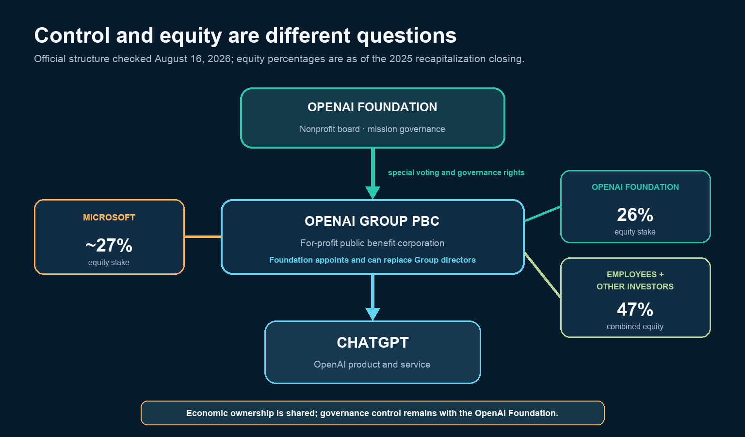 OpenAI Foundation controls OpenAI Group PBC while Microsoft, the Foundation, employees, and investors hold economic equity