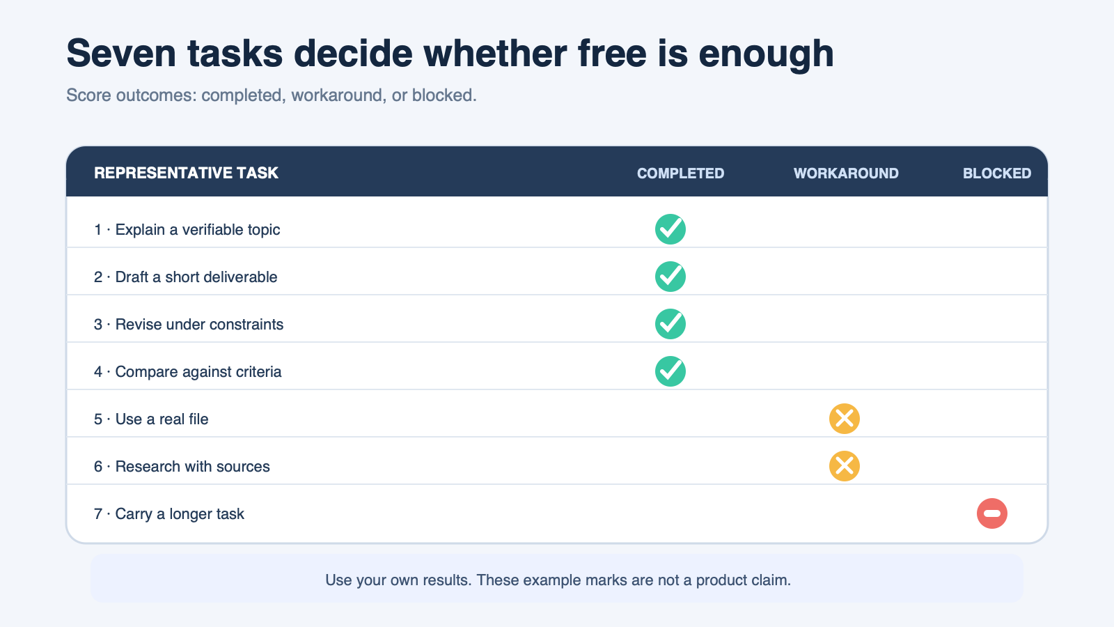 A seven-task ChatGPT Free scorecard with completed, workaround, and blocked result columns