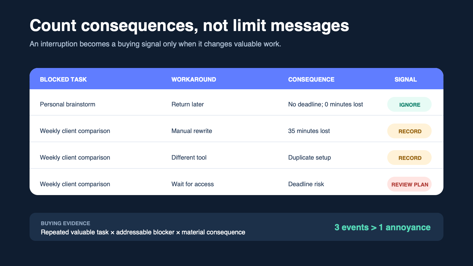 A ChatGPT interruption log separating a harmless wait from a recurring costly blocker
