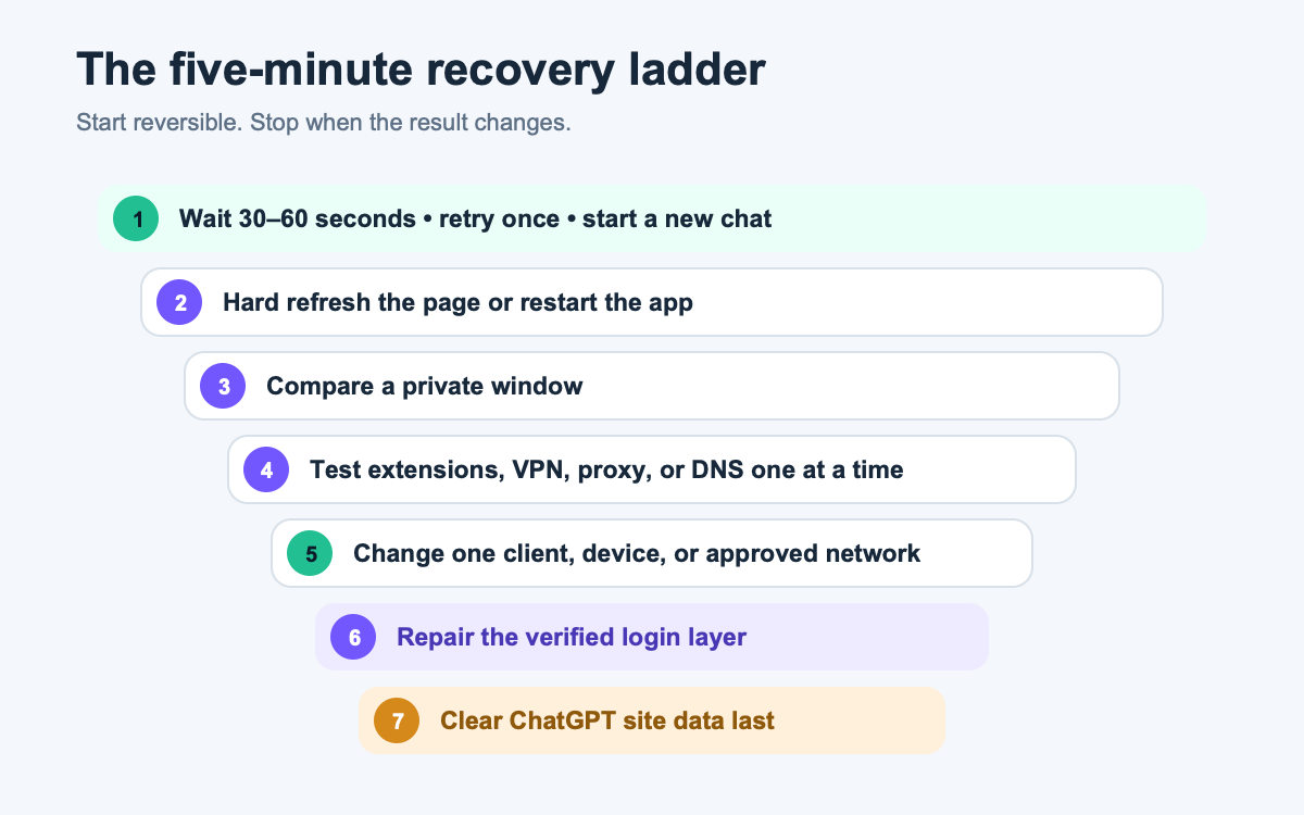 Seven-step reversible ChatGPT recovery ladder from retry and reload through private window, route comparison, authentication, and site data