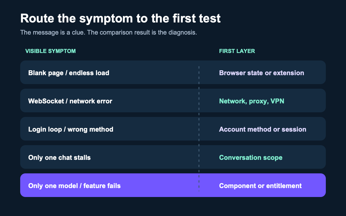 ChatGPT symptom router mapping login, blank page, network error, single chat failure, and feature failure to diagnostic layers