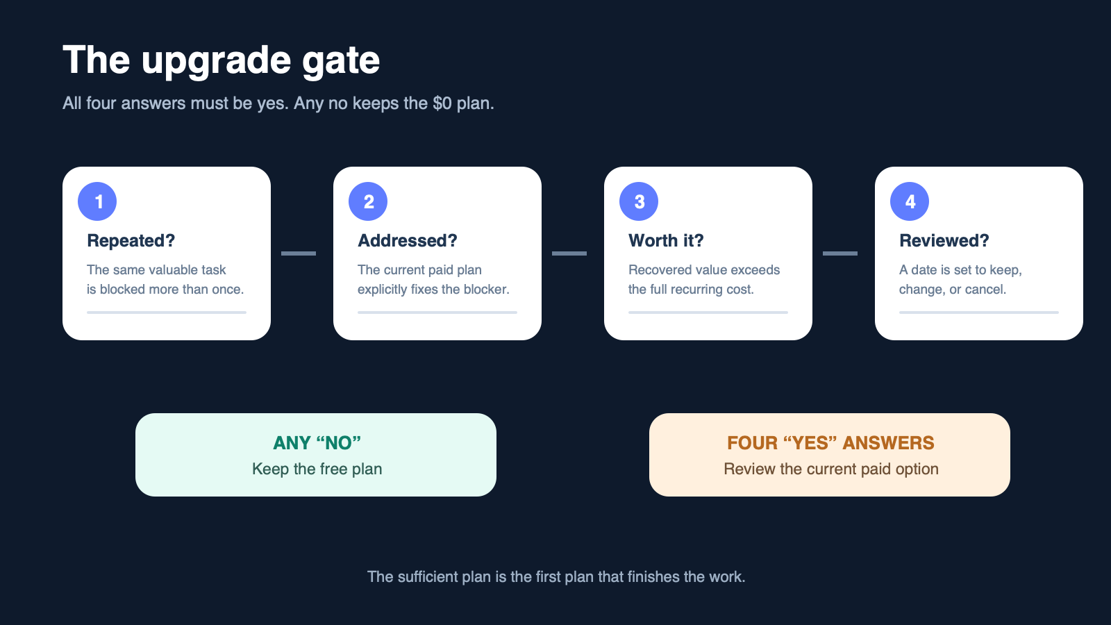 A four-question gate that keeps ChatGPT Free unless a repeated valuable blocker, effective paid fix, positive value, and review date are present