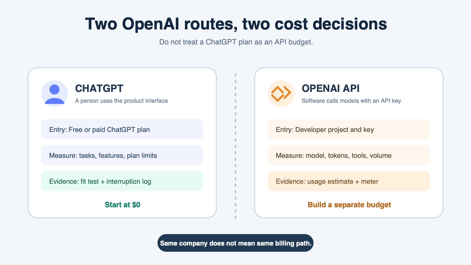 Two separate cost paths showing a person using a ChatGPT plan and software using a metered API key
