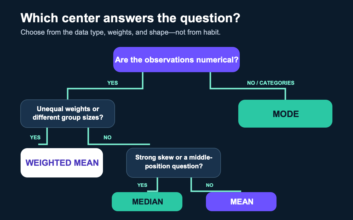 Decision tree for choosing arithmetic mean, weighted mean, median, or mode