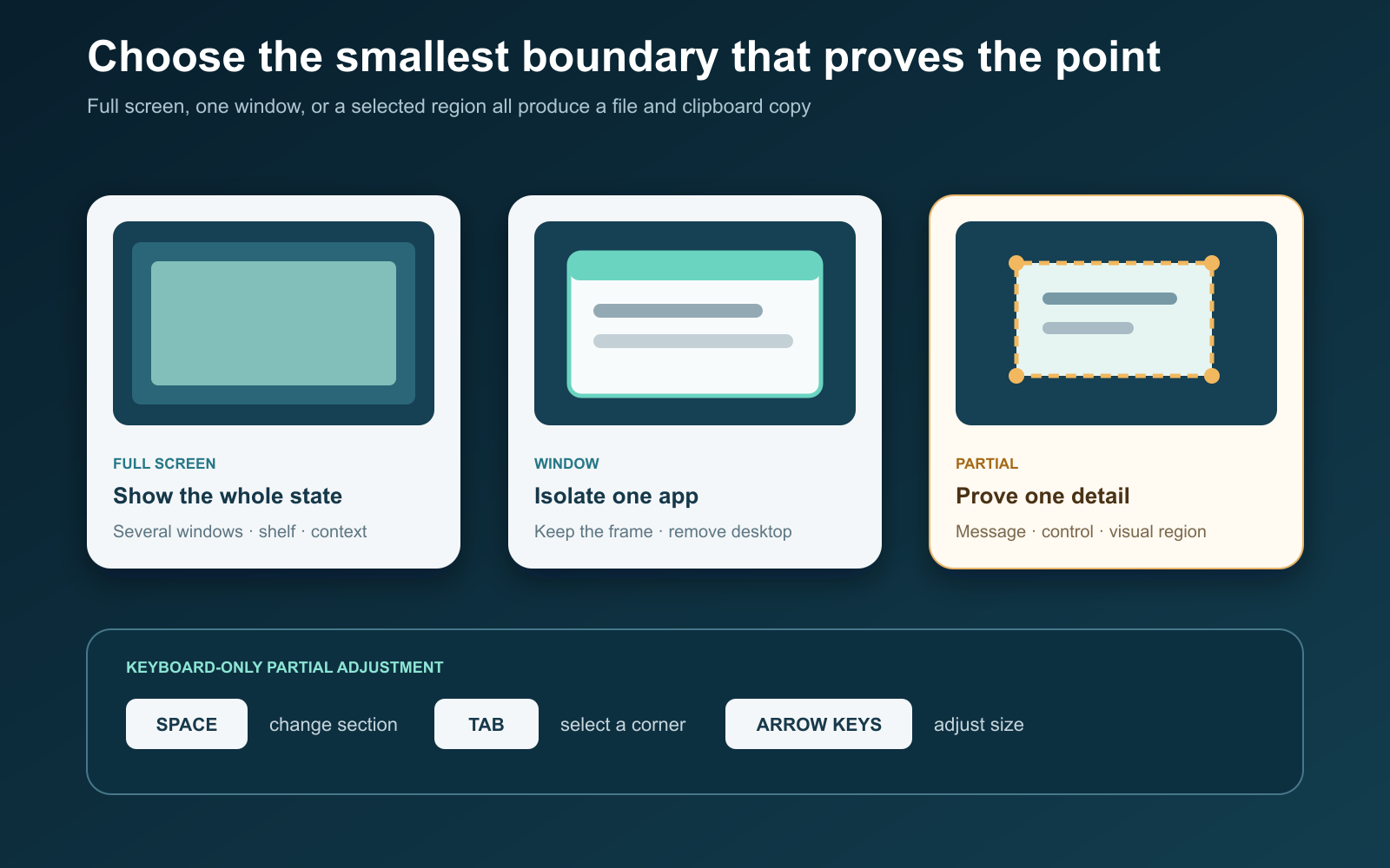 Guide to full-screen, window, and partial Chromebook screenshots with keyboard controls for adjusting a region