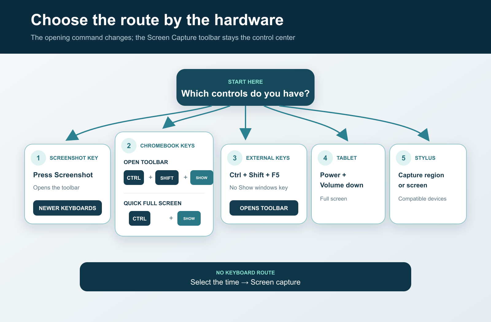 Decision map for Chromebook Screenshot key, Show windows shortcut, external keyboard, tablet buttons, and stylus tools