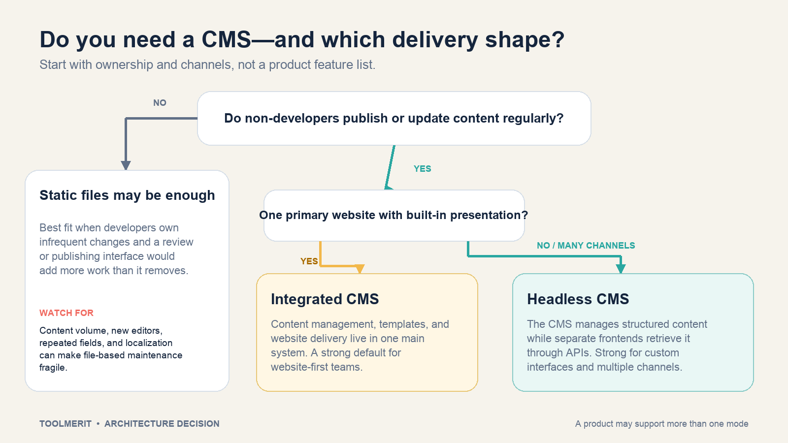A decision tree routes teams to static files, an integrated CMS, or a headless CMS based on editing and channel needs