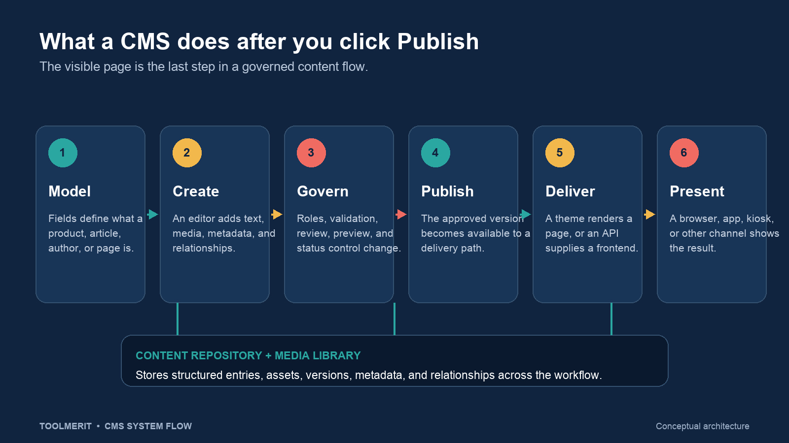Six stages show content modeling, creation, governance, publishing, delivery, and presentation connected to a repository and media library