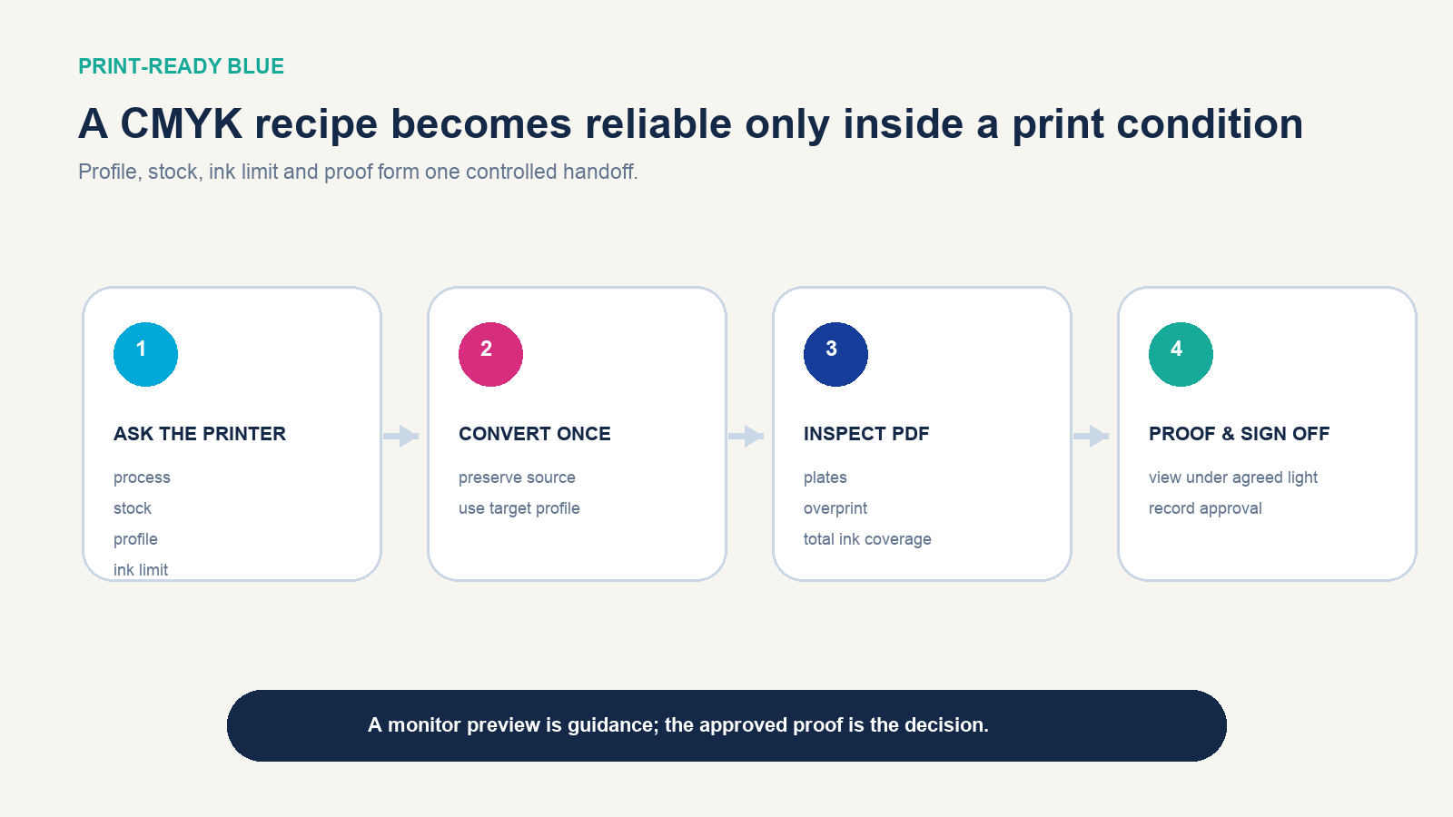 Print production workflow from printer specifications through profile conversion, PDF inspection, proof, and sign-off