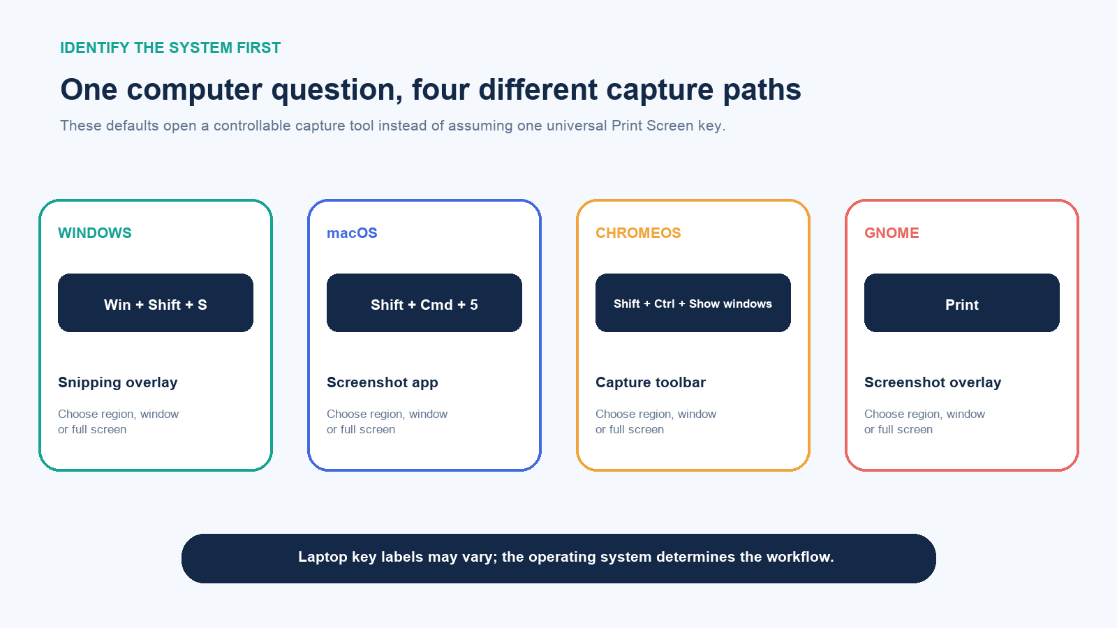 Shortcut map for opening screenshot tools on Windows, macOS, ChromeOS and GNOME Linux