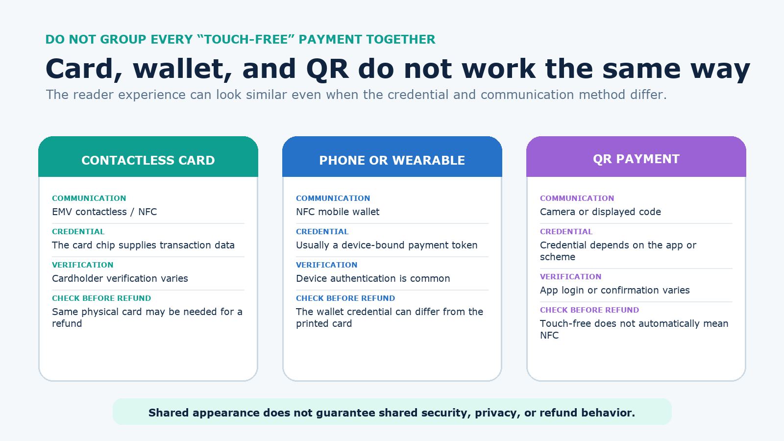 Comparison cards distinguish a physical contactless card, an NFC phone or wearable wallet, and a QR payment