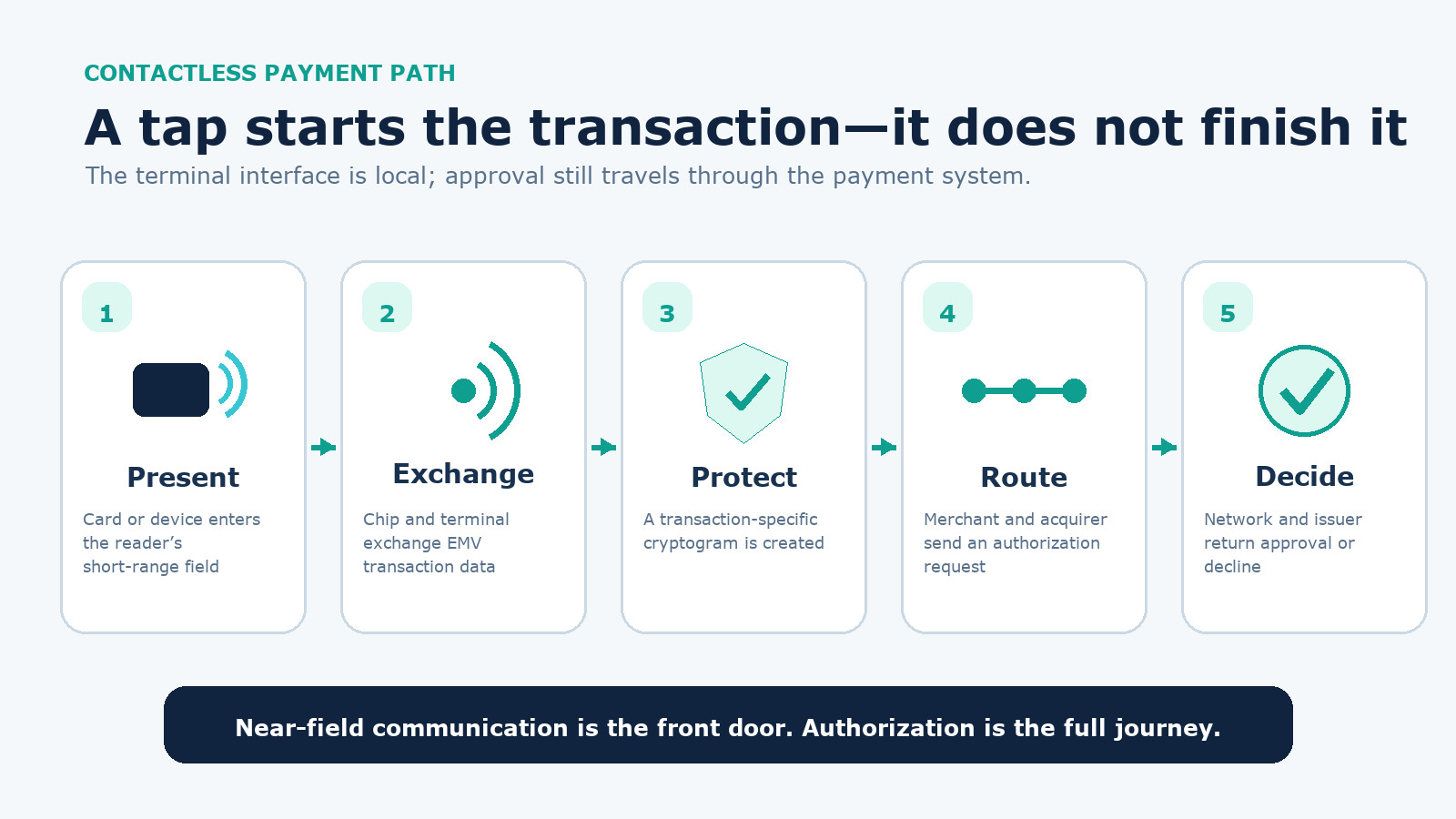 Five steps show a contactless payment moving from presenting a card or device to data exchange, cryptographic protection, routing, and an issuer decision