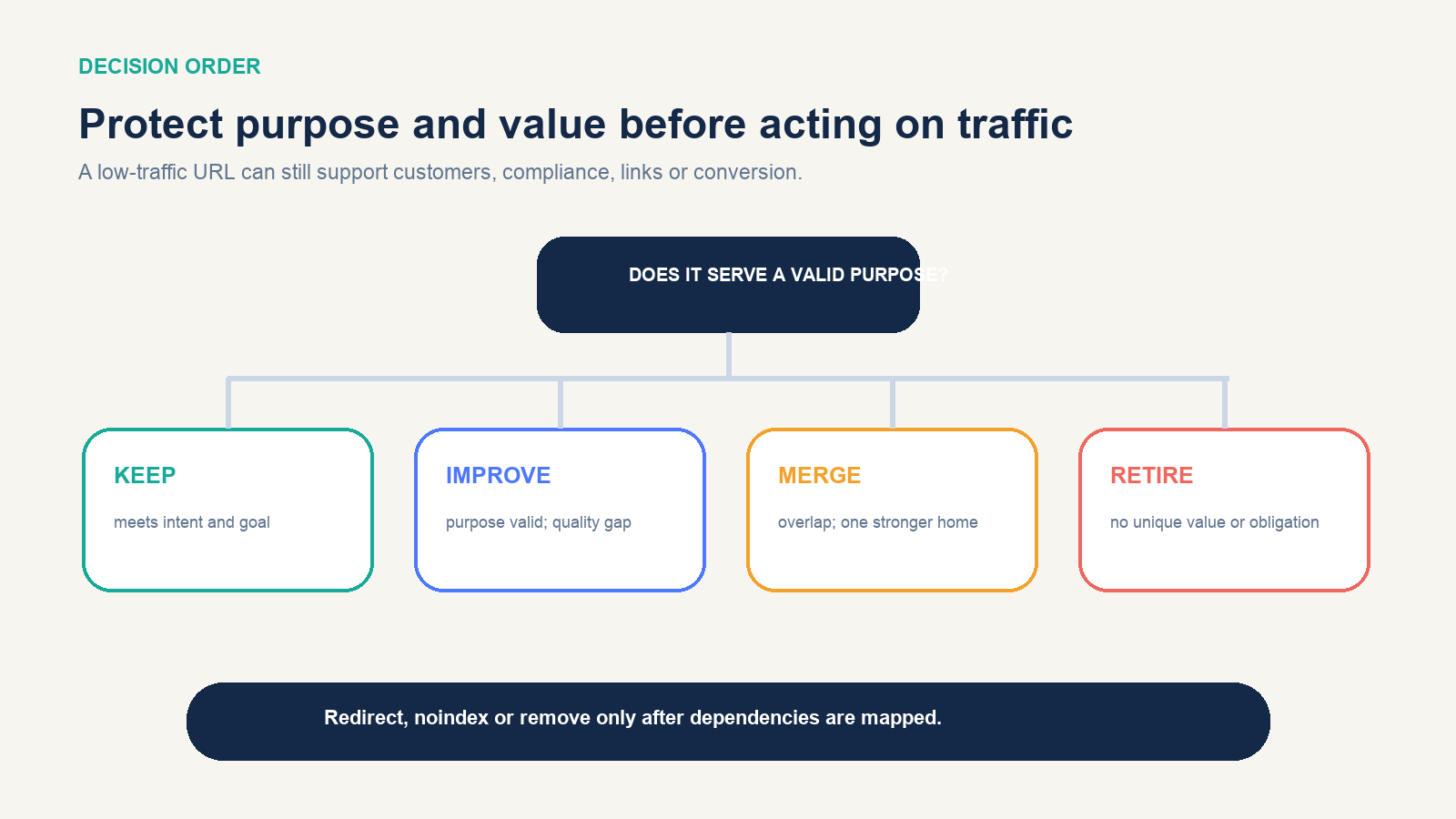 Purpose-first content audit decision tree leading to keep, improve, merge, or retire